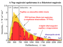 nap sugárzás